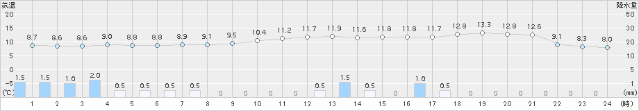 浜田(>2015年12月21日)のアメダスグラフ