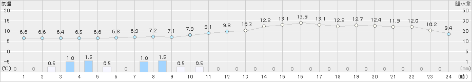 穴吹(>2015年12月21日)のアメダスグラフ