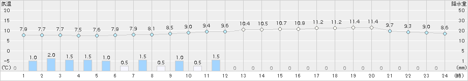 多度津(>2015年12月21日)のアメダスグラフ