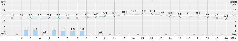 財田(>2015年12月21日)のアメダスグラフ