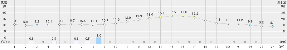 南国日章(>2015年12月21日)のアメダスグラフ