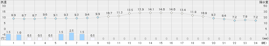 油谷(>2015年12月21日)のアメダスグラフ