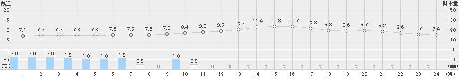 岩国(>2015年12月21日)のアメダスグラフ