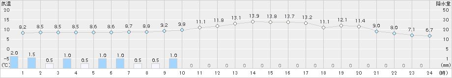 防府(>2015年12月21日)のアメダスグラフ