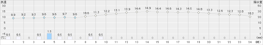 博多(>2015年12月21日)のアメダスグラフ