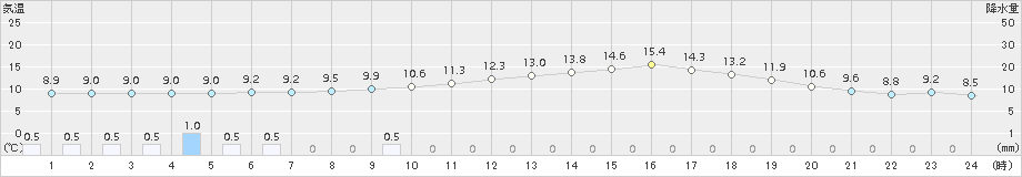 久留米(>2015年12月21日)のアメダスグラフ