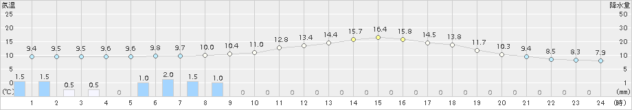 杵築(>2015年12月21日)のアメダスグラフ