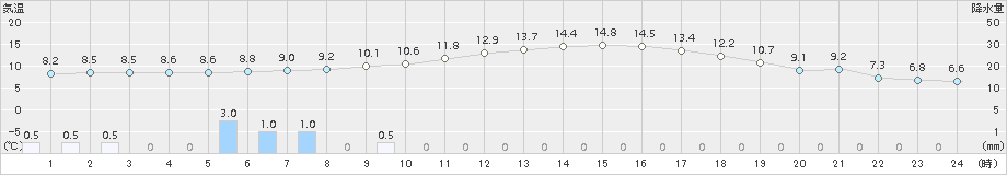 鹿北(>2015年12月21日)のアメダスグラフ