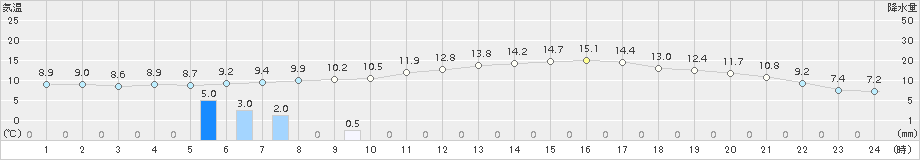 菊池(>2015年12月21日)のアメダスグラフ