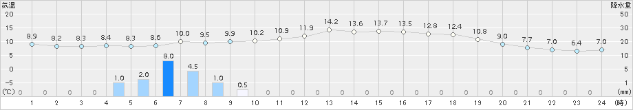 南阿蘇(>2015年12月21日)のアメダスグラフ