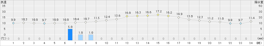 八代(>2015年12月21日)のアメダスグラフ