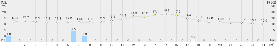 水俣(>2015年12月21日)のアメダスグラフ