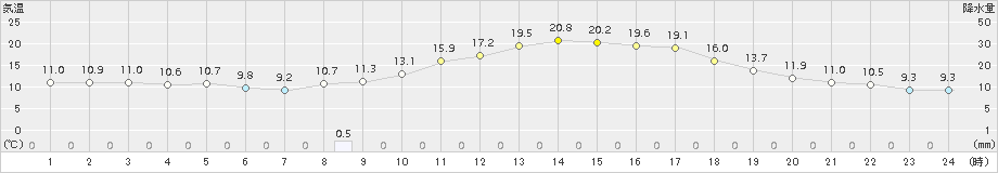 西都(>2015年12月21日)のアメダスグラフ