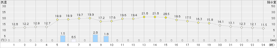 枕崎(>2015年12月21日)のアメダスグラフ