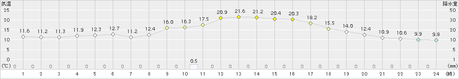 内之浦(>2015年12月21日)のアメダスグラフ