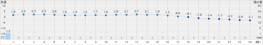 余市(>2015年12月22日)のアメダスグラフ