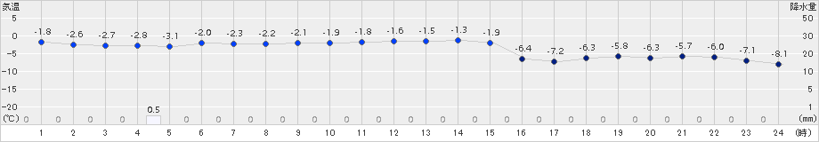 興部(>2015年12月22日)のアメダスグラフ