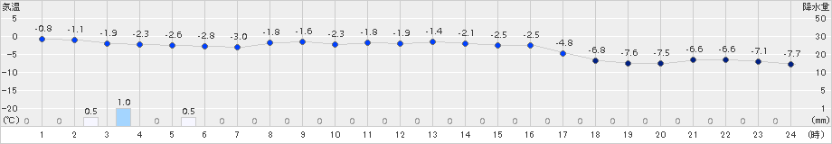 湧別(>2015年12月22日)のアメダスグラフ