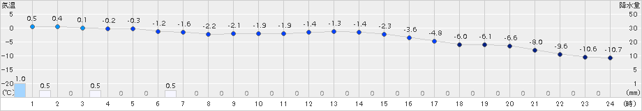 日高(>2015年12月22日)のアメダスグラフ