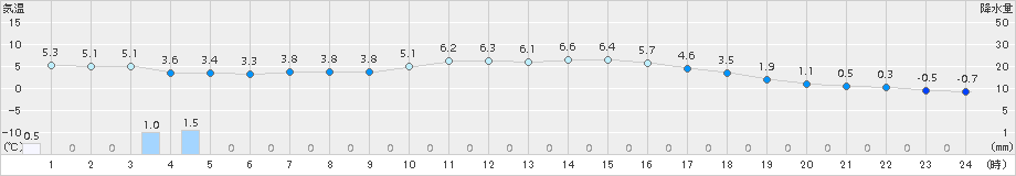 青森(>2015年12月22日)のアメダスグラフ