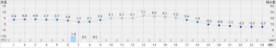 三戸(>2015年12月22日)のアメダスグラフ