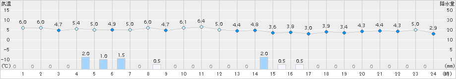 八森(>2015年12月22日)のアメダスグラフ