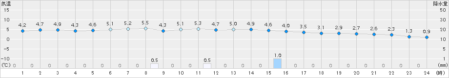 五城目(>2015年12月22日)のアメダスグラフ