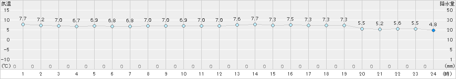 にかほ(>2015年12月22日)のアメダスグラフ