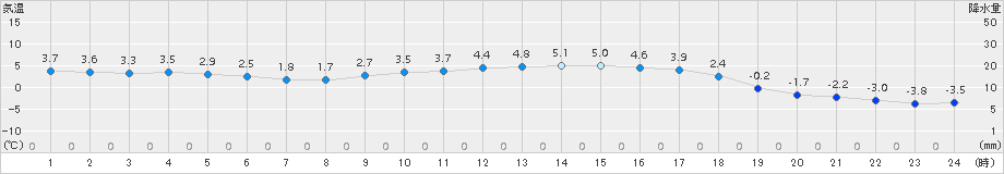 軽米(>2015年12月22日)のアメダスグラフ