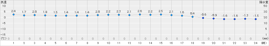 葛巻(>2015年12月22日)のアメダスグラフ