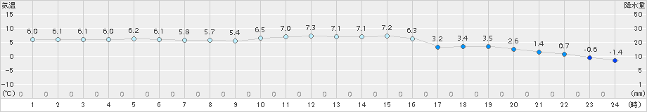 普代(>2015年12月22日)のアメダスグラフ
