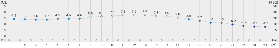 船引(>2015年12月22日)のアメダスグラフ