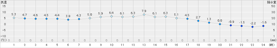 小野新町(>2015年12月22日)のアメダスグラフ