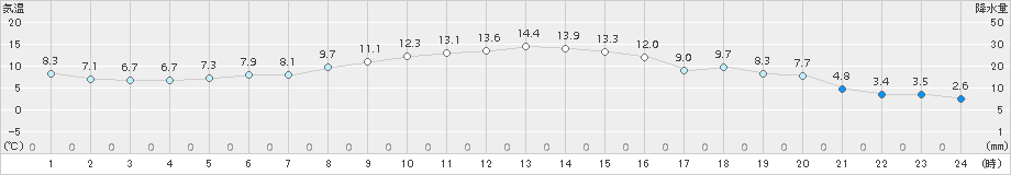 久喜(>2015年12月22日)のアメダスグラフ