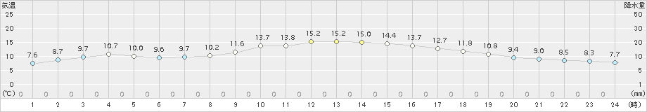 千葉(>2015年12月22日)のアメダスグラフ