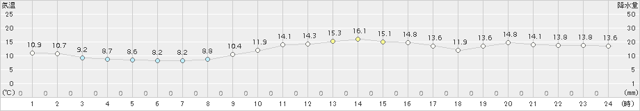 御前崎(>2015年12月22日)のアメダスグラフ