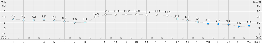 粥見(>2015年12月22日)のアメダスグラフ