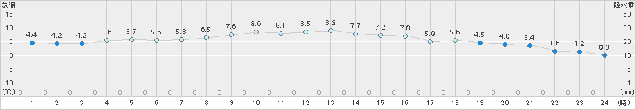 津川(>2015年12月22日)のアメダスグラフ