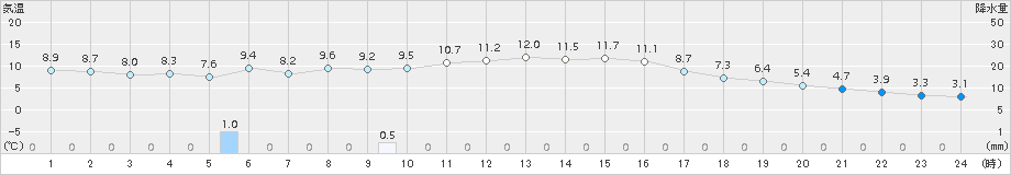 小浜(>2015年12月22日)のアメダスグラフ