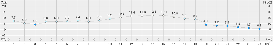 米原(>2015年12月22日)のアメダスグラフ