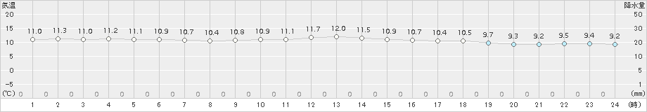 間人(>2015年12月22日)のアメダスグラフ