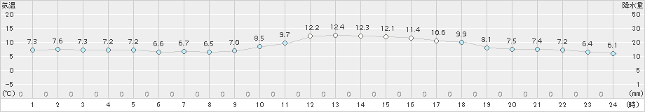 舞鶴(>2015年12月22日)のアメダスグラフ