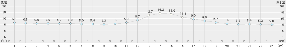 高梁(>2015年12月22日)のアメダスグラフ