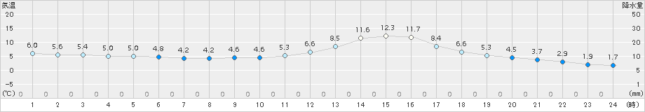 庄原(>2015年12月22日)のアメダスグラフ