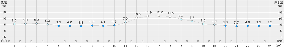 久万(>2015年12月22日)のアメダスグラフ