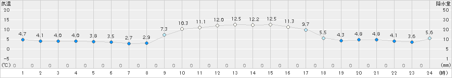 秋吉台(>2015年12月22日)のアメダスグラフ