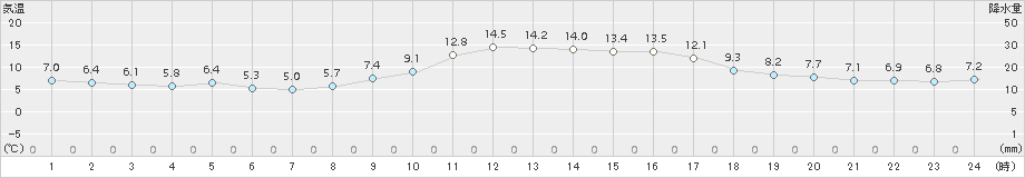 黒木(>2015年12月22日)のアメダスグラフ