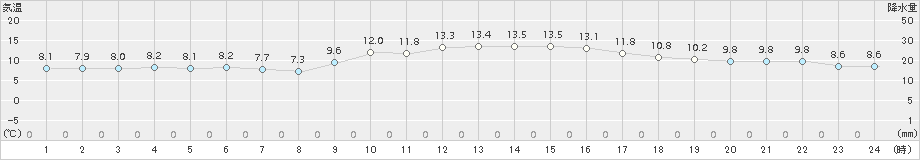 国見(>2015年12月22日)のアメダスグラフ