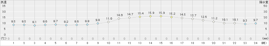 佐賀(>2015年12月22日)のアメダスグラフ