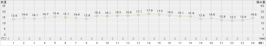 中甑(>2015年12月22日)のアメダスグラフ